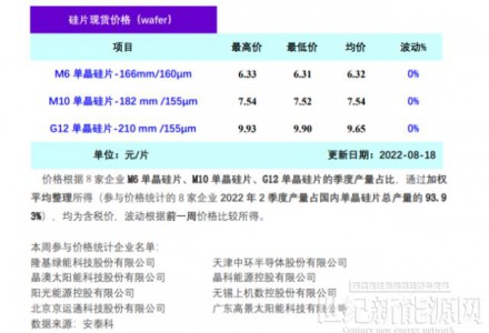 四川省限電損失評估 晶硅環節復蘇周期存在差異