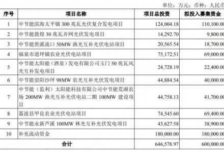 60億定增落地！太陽能終迎反轉