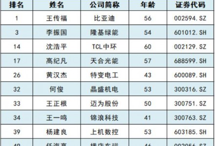 福布斯中國最佳CEO之光伏界：10位大佬上榜！跨界者呢？