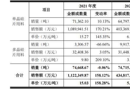 新特能源擬“A+H”上市：巨頭瘋狂擴(kuò)產(chǎn)，多晶硅價(jià)格恐難長(zhǎng)期維持高位