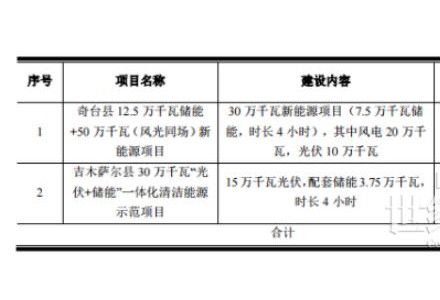 立新能源：擬投29.63億元建設(shè)450MW風(fēng)電+光伏等項(xiàng)目