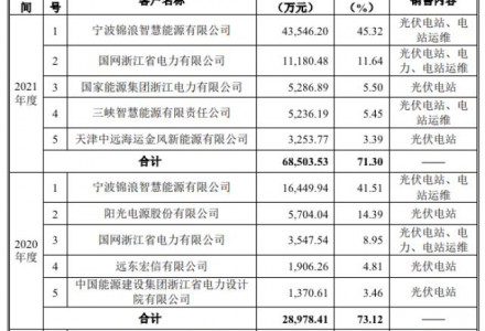 晴天科技沖擊“中國戶用光伏”第一股,講的只是資本故事?