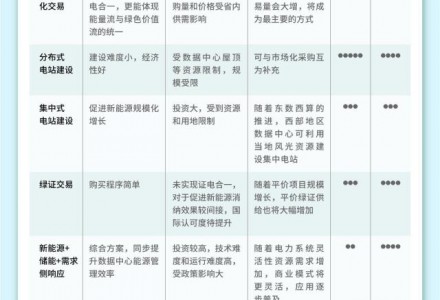 科技企業引領綠色電力消費，市場機制障礙亟待解決