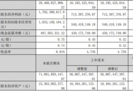 半年大賺17億！老牌組件龍頭再投100億加碼！