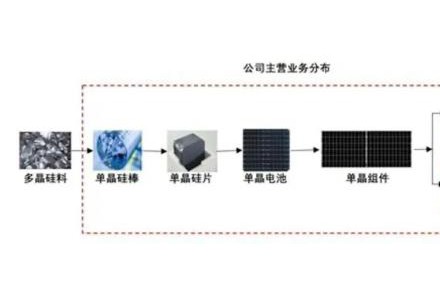 光伏爆發、巨頭下場？隆基股份自導 “平衡術”