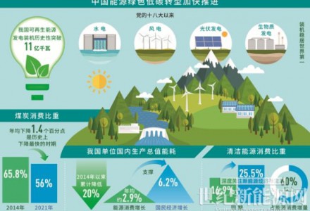 中央紀委國家監(jiān)委：我國可再生能源發(fā)電裝機歷史性突破11億千瓦