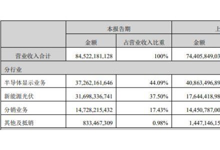 半年營收845億！跨界者要做“光伏一哥”？