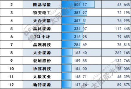 A股光伏上市公司2022年中報業(yè)績排行榜：通威躍居第一，隆基第幾？