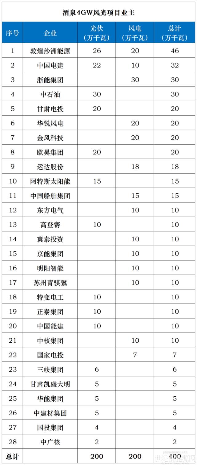 酒泉下達4GW風光指標：沙洲能源、中國電建、浙能前三
