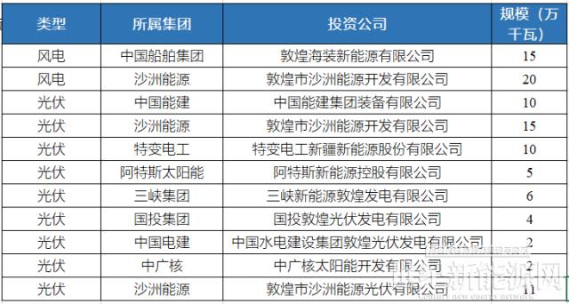 酒泉下達4GW風光指標：沙洲能源、中國電建、浙能前三