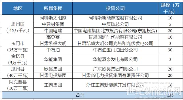 酒泉下達4GW風光指標：沙洲能源、中國電建、浙能前三