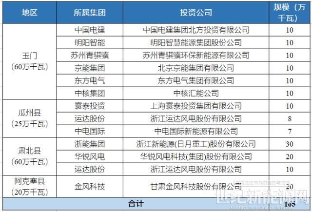 酒泉下達4GW風光指標：沙洲能源、中國電建、浙能前三