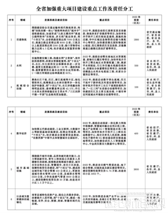湖北:重點支持大型風光、抽水蓄能、節能降碳改造升級項目