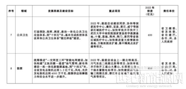 湖北:重點支持大型風光、抽水蓄能、節能降碳改造升級項目