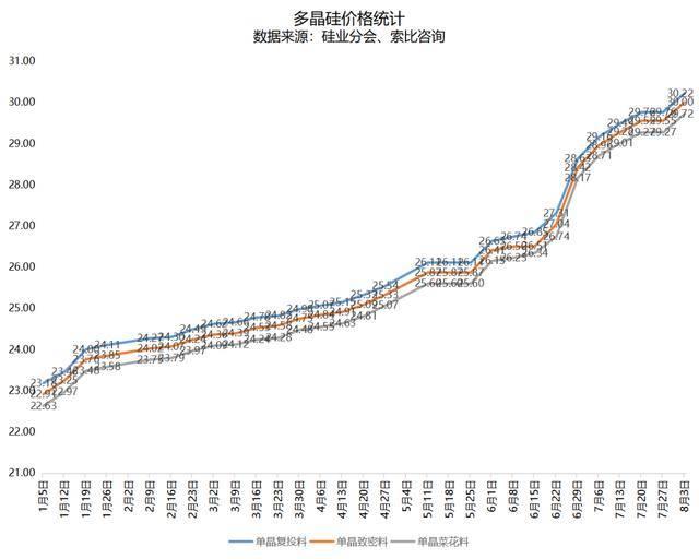 多晶硅價(jià)格年內(nèi)第25次上漲!