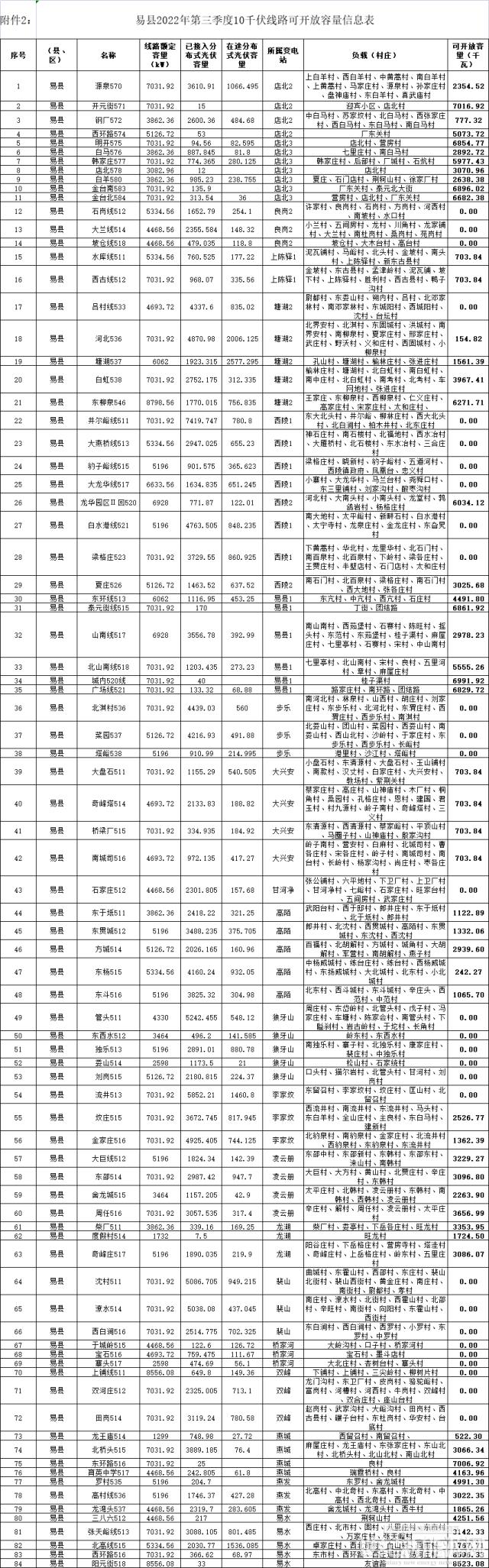 河北保定易縣印發《易縣分布式光伏可開放容量信息公開發布辦法(試行)》