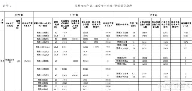 河北保定易縣印發《易縣分布式光伏可開放容量信息公開發布辦法(試行)》