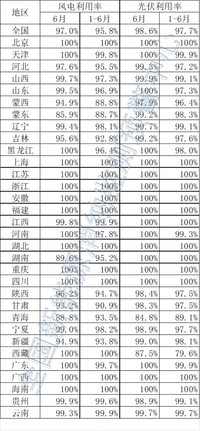 蒙東棄風率達11.3%!2022年1-6月全國新能源并網消納情況發布