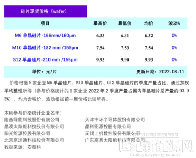 供需兩端預(yù)期轉(zhuǎn)弱 硅片價(jià)格持穩(wěn)運(yùn)行(8.11)