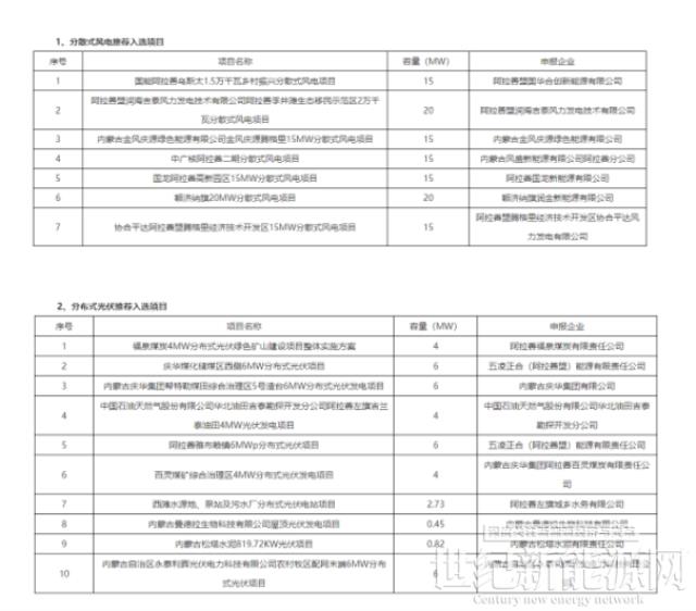 阿拉善盟2022年度分散式風電、分布式光伏項目優選結果