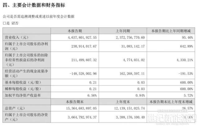 首批N型TOPCon182電池發貨!中來股份披露未來發展方向