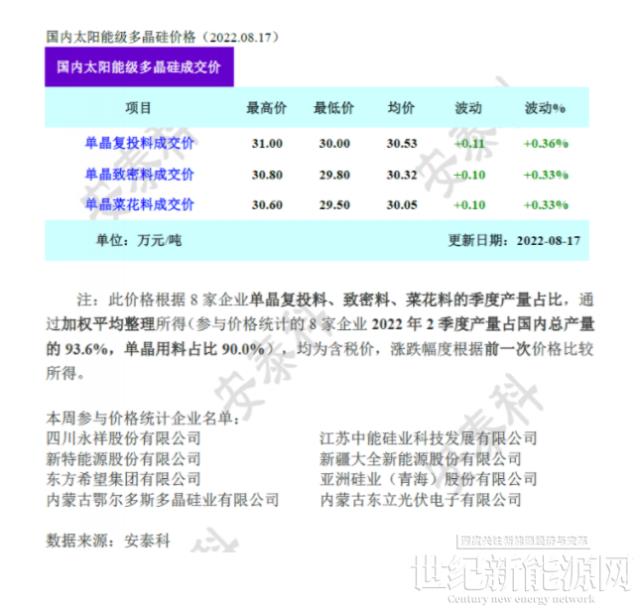 疫情疊加限電 光伏供應(yīng)再次承壓(8月17日)