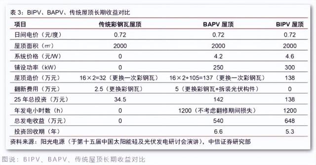 千億BIPV市場怎么打開？建筑成為微型電站面臨什么挑戰(zhàn)？