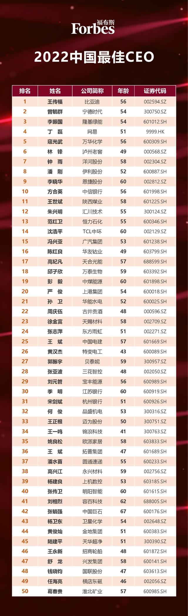 福布斯中國發布2022中國最佳CEO榜單,榜首是他!