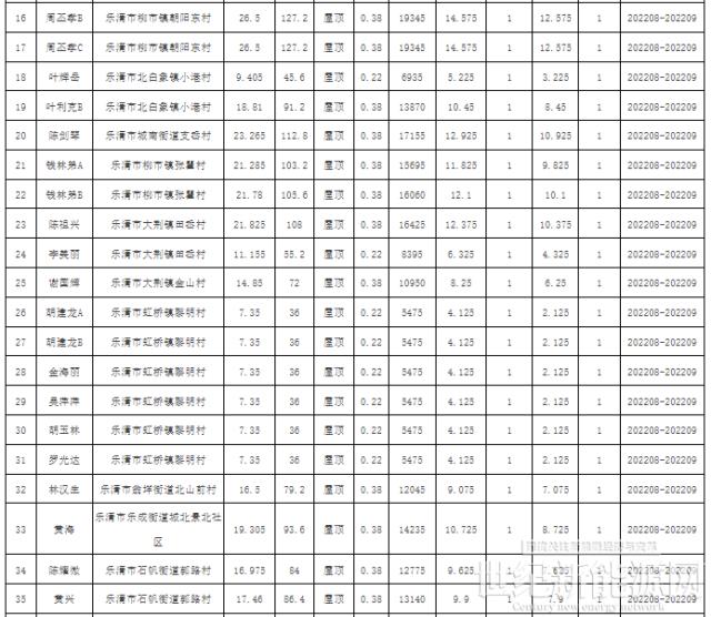浙江樂清公示2022年第1-11批戶用光伏備案項目