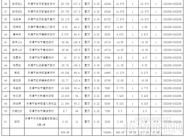 浙江樂清公示2022年第1-11批戶用光伏備案項目