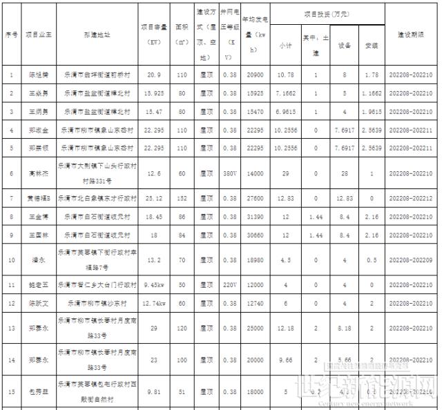 浙江樂清公示2022年第1-11批戶用光伏備案項目