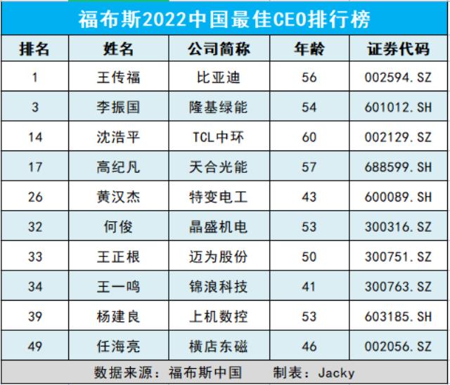 福布斯中國最佳CEO之光伏界：10位大佬上榜！跨界者呢？
