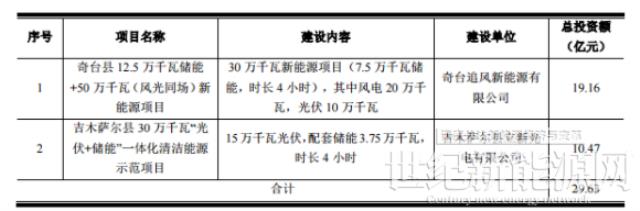 立新能源:擬投29.63億元建設450MW風電+光伏等項目