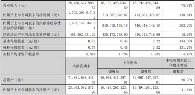 半年大賺17億！老牌組件龍頭再投100億加碼！