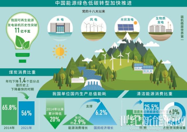 中央紀委國家監委:我國可再生能源發電裝機歷史性突破11億千瓦