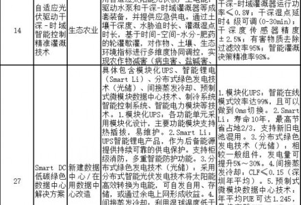 上海市印發(fā)綠色技術(shù)目錄：涵蓋鈣鈦礦電池、光儲(chǔ)等技術(shù)