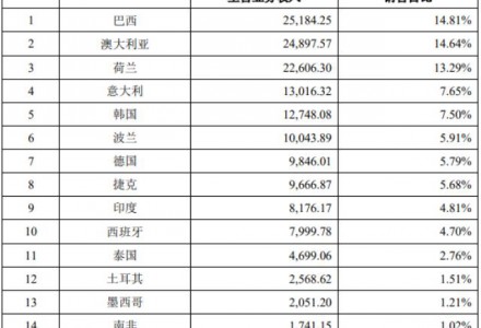 出口數據造假？光伏逆變器概念股紛紛大跌，多家公司緊急回應！