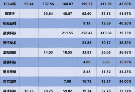 隆基綠能、通威股份、晶科能源，誰是成長能力最強(qiáng)的光伏設(shè)備企業(yè)？