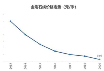 光伏產業輔材系列報告——金剛石線（二）——行業擴張，“一超多強”格局延續