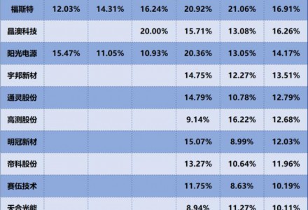 隆基綠能、通威股份、晶科能源，誰是盈利能力最強(qiáng)的光伏設(shè)備企業(yè)？