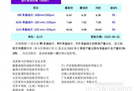 單晶硅片周評：三季度產能增長8% 價格平穩運行（9.22）