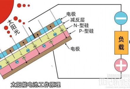 太陽能光伏雨棚可以發電的工作原理介紹