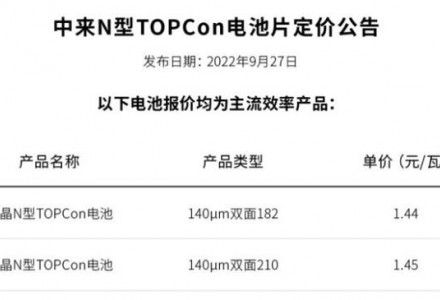 漲價(jià)4分/瓦！中來股份上調(diào)N型TOPCon電池片價(jià)格