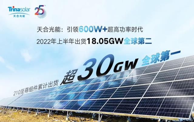 天合光能2022上半年組件出貨18.05GW,創新技術持續引領