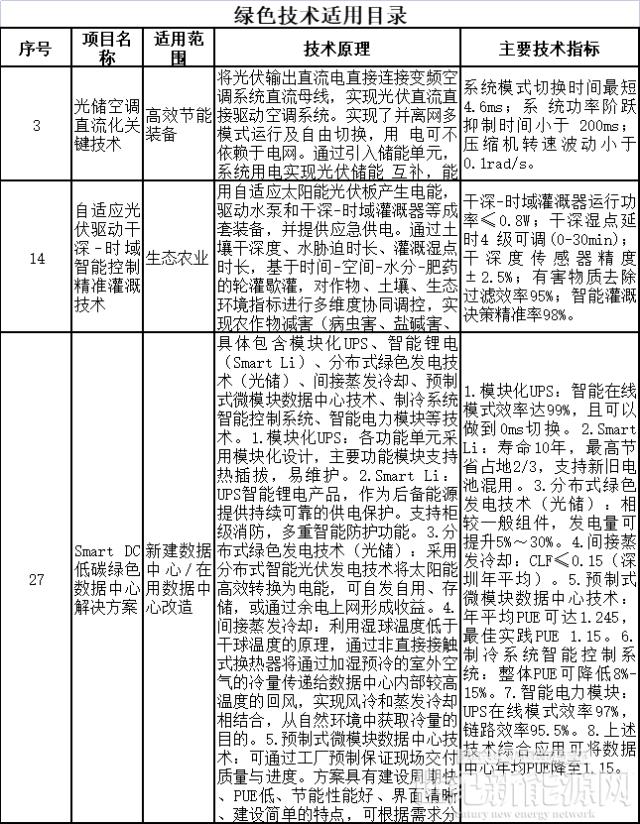上海市印發綠色技術目錄:涵蓋鈣鈦礦電池、光儲等技術