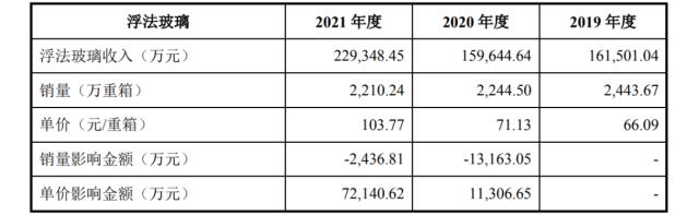 長利新材擬IPO豪投光伏玻璃，存貨激增恐存產能“消化不良癥”
