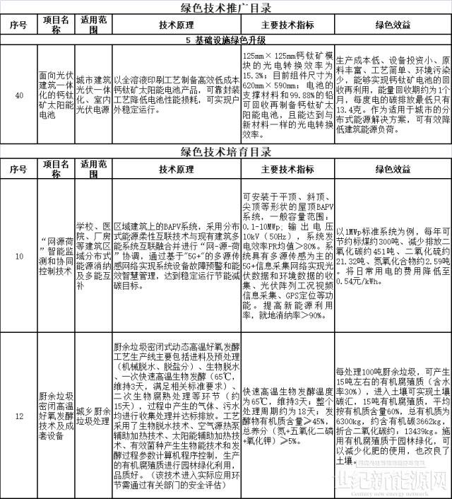 上海市印發綠色技術目錄:涵蓋鈣鈦礦電池、光儲等技術