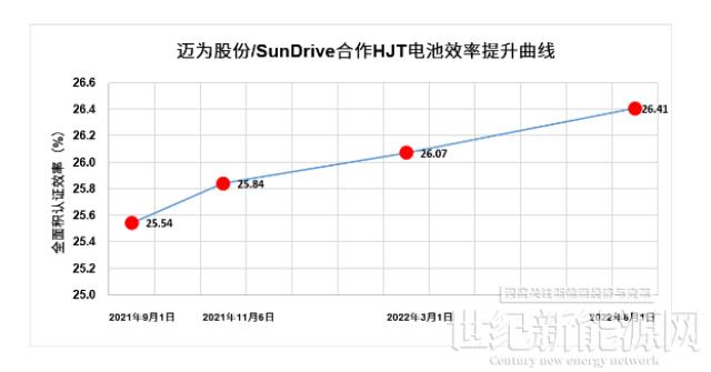 26.41%! 邁為股份聯(lián)合SunDrive成功研制超高效率微晶異質(zhì)結(jié)電池