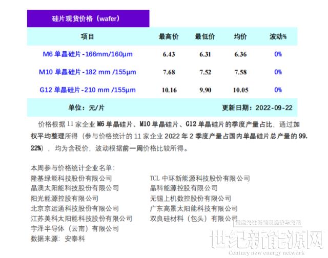 單晶硅片周評:三季度產能增長8% 價格平穩運行(9.22)