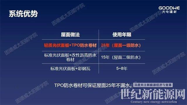 重新定義“輕質”，解決屋面防水和載荷不足問題